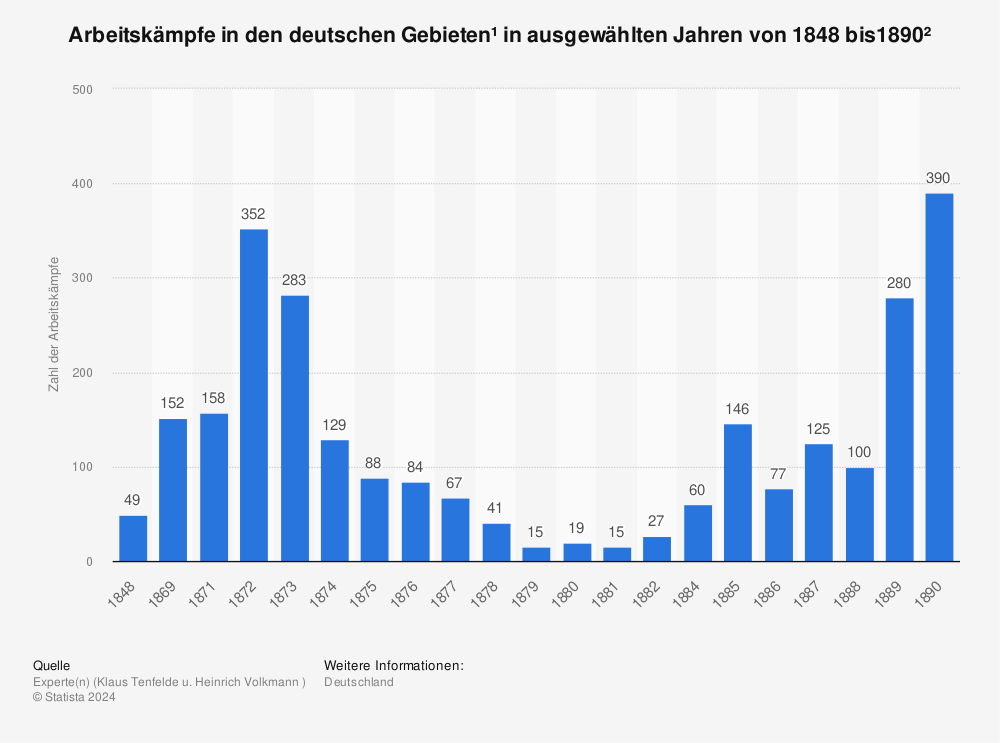 Statistik: Arbeitskämpfe in den deutschen Gebieten¹ in ausgewählten Jahren von 1848 bis1890² | Statista