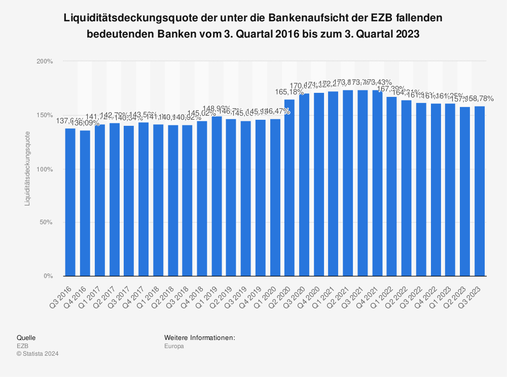 Statistik: Liquiditätsdeckungsquote der unter die Bankenaufsicht der EZB fallenden bedeutenden Banken vom 3. Quartal 2016 bis zum 3. Quartal 2023 | Statista