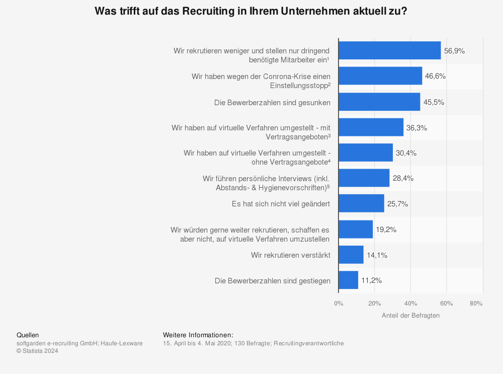 Statistik: Was trifft auf das Recruiting in Ihrem Unternehmen aktuell zu? | Statista
