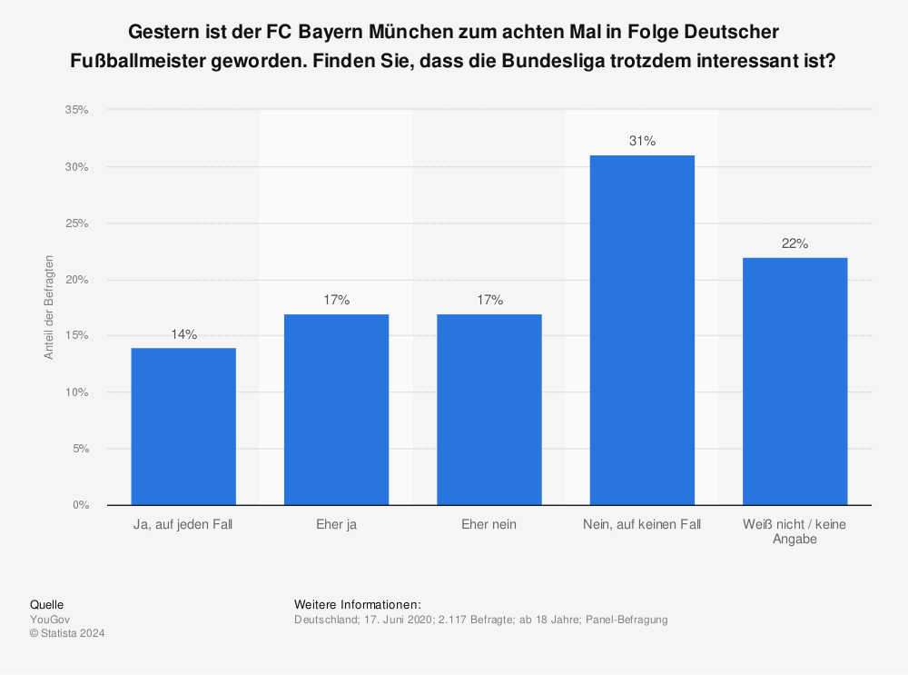 Statistik: Gestern ist der FC Bayern München zum achten Mal in Folge Deutscher Fußballmeister geworden. Finden Sie, dass die Bundesliga trotzdem interessant ist? | Statista