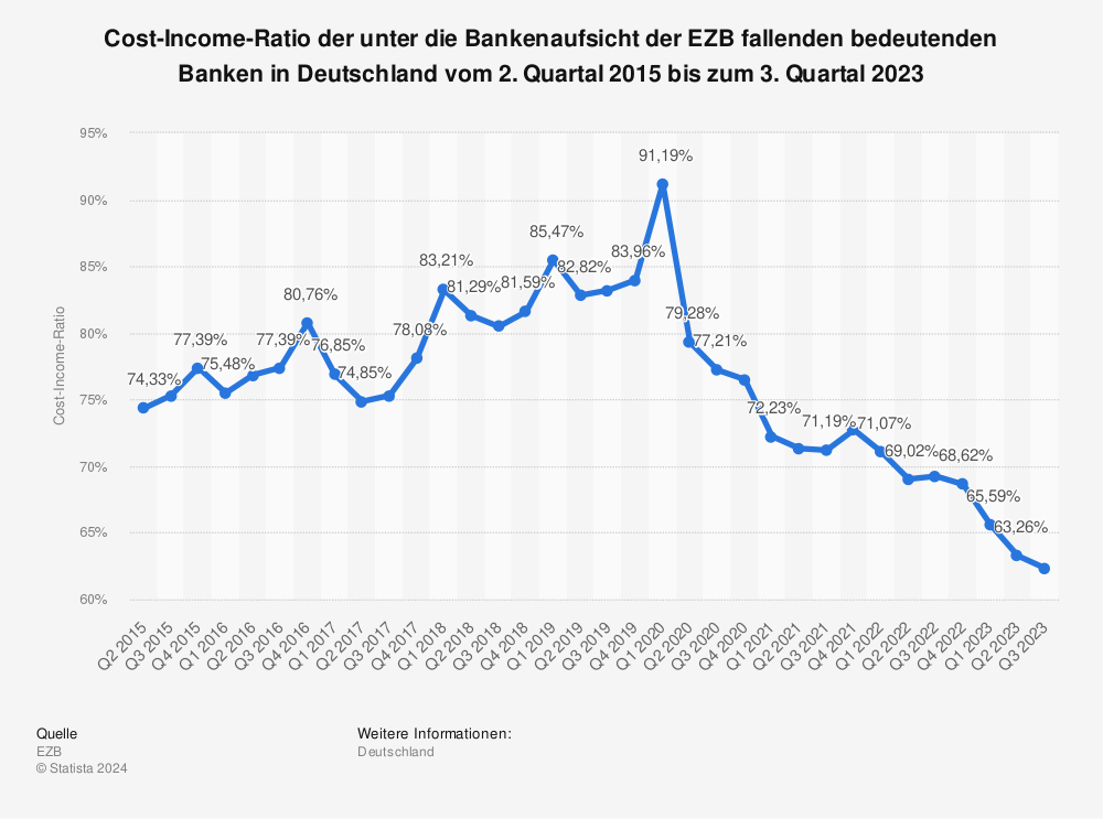 Statistik: Cost-Income-Ratio der unter die Bankenaufsicht der EZB fallenden bedeutenden Banken in Deutschland vom 2. Quartal 2015 bis zum 3. Quartal 2023 | Statista