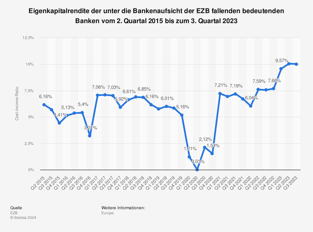 Statistik: Eigenkapitalrendite der unter die Bankenaufsicht der EZB fallenden bedeutenden Banken vom 2. Quartal 2015 bis zum 3. Quartal 2022 | Statista