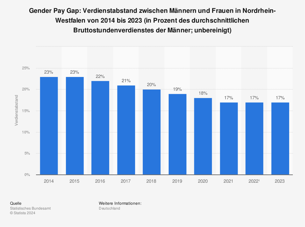 Statistik: Gender Pay Gap: Verdienstabstand zwischen Männern und Frauen in Nordrhein-Westfalen von 2014 bis 2022 (in Prozent des durchschnittlichen Bruttostundenverdienstes der Männer; unbereinigt) | Statista