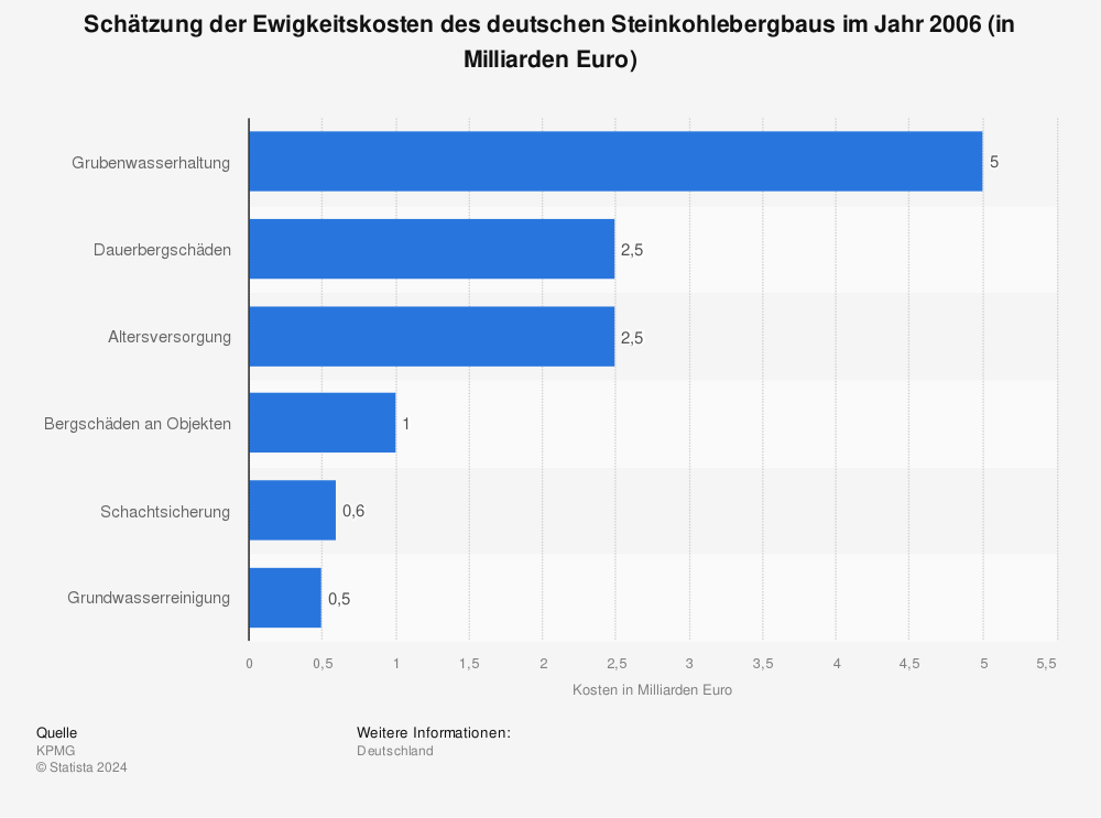 Statistik: Schätzung der Ewigkeitskosten des deutschen Steinkohlebergbaus im Jahr 2006 (in Milliarden Euro) | Statista
