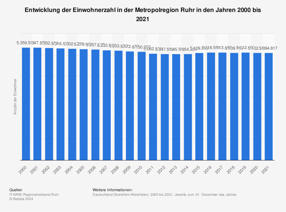 Statistik: Entwicklung der Einwohnerzahl in der Metropolregion Ruhr in den Jahren 2000 bis 2019 | Statista
