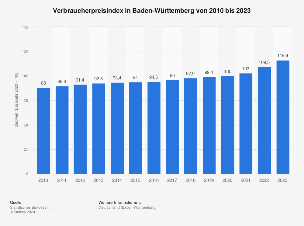 Statistik: Verbraucherpreisindex in Baden-Württemberg von 2005 bis 2022 | Statista