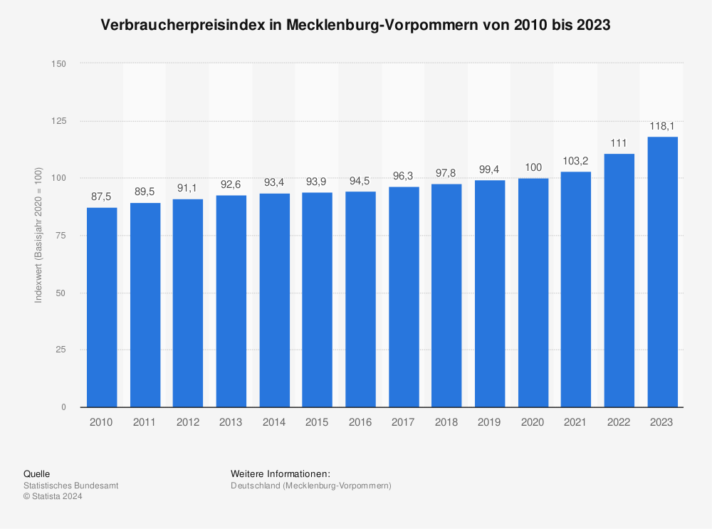 Statistik: Verbraucherpreisindex in Mecklenburg-Vorpommern von 2005 bis 2021 | Statista