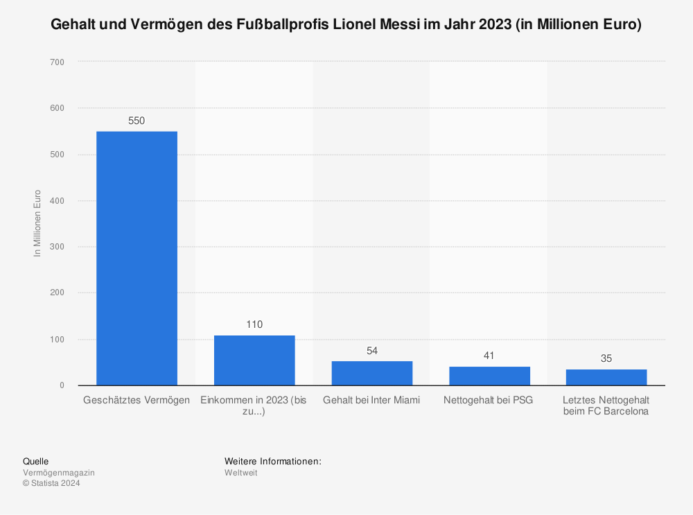 Statistik: Gehalt und Vermögen des Fußballprofis Lionel Messi im Jahr 2023 (in Millionen Euro) | Statista