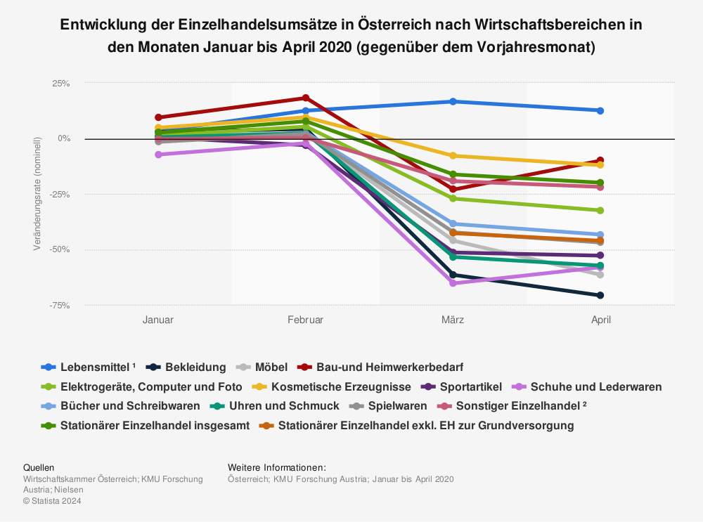 Statistik: Entwicklung der Einzelhandelsumsätze in Österreich nach Wirtschaftsbereichen in den Monaten Januar bis April 2020 (gegenüber dem Vorjahresmonat) | Statista