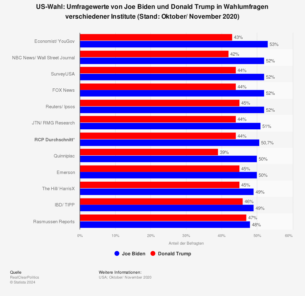 Statistik: US-Wahl: Umfragewerte von Joe Biden und Donald Trump in Wahlumfragen verschiedener Institute (Stand: Oktober/ November 2020) | Statista