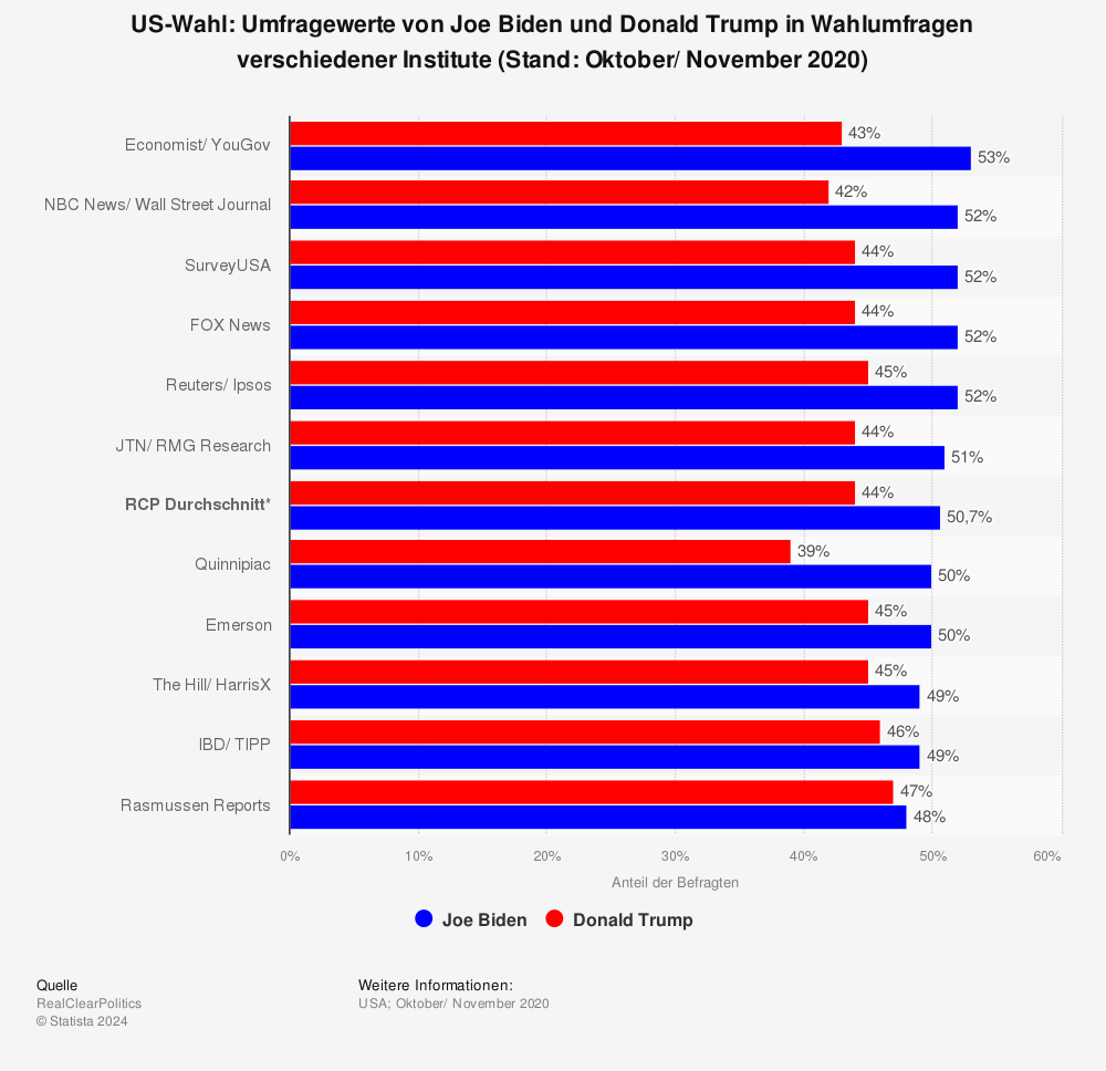 Biden Trump US-Wahl 2020 Umfragewerte