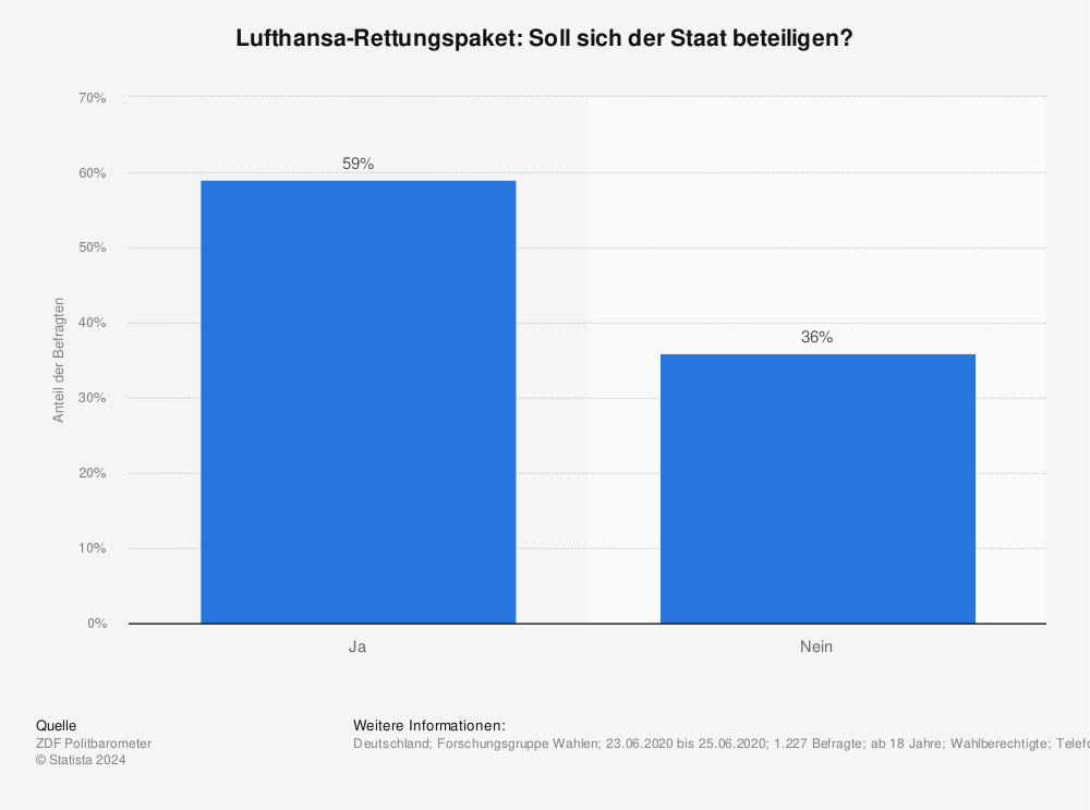 Statistik: Lufthansa-Rettungspaket: Soll sich der Staat beteiligen? | Statista