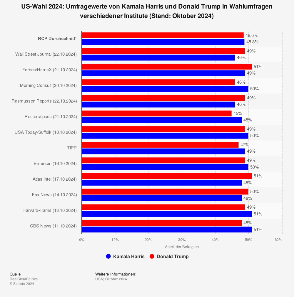 Statistik: US-Wahl 2024: Umfragewerte von Kamala Harris und Donald Trump in Wahlumfragen verschiedener Institute (Stand: Oktober 2024) | Statista