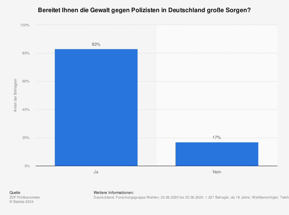 Statistik: Bereitet Ihnen die Gewalt gegen Polizisten in Deutschland große Sorgen? | Statista