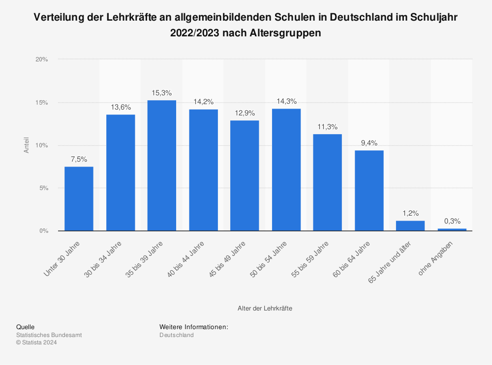 Statistik: Verteilung der Lehrkräfte an allgemeinbildenden Schulen in Deutschland im Schuljahr 2021/2022 nach Altersgruppen | Statista