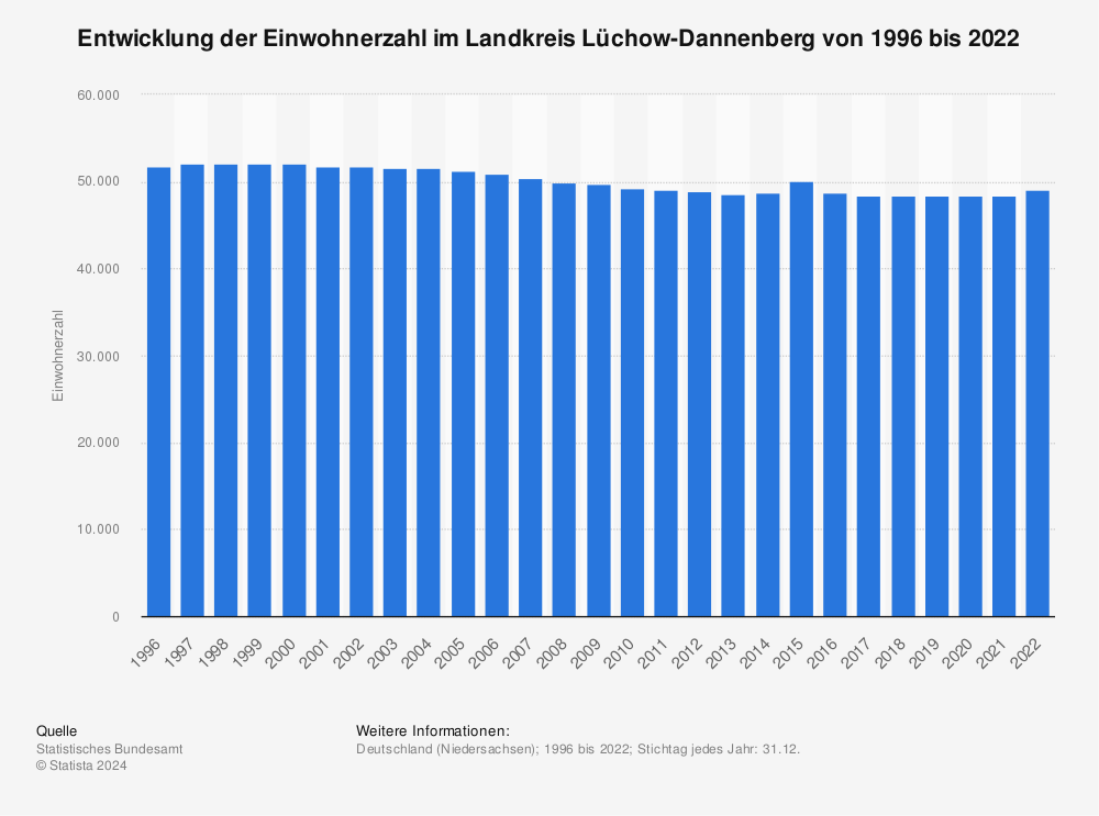 Statistik: Entwicklung der Einwohnerzahl im Landkreis Lüchow-Dannenberg von 1995 bis 2020 | Statista