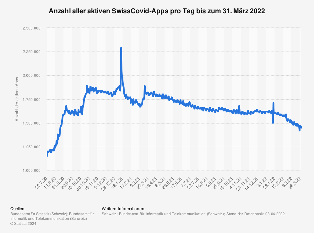 Statistik: Anzahl aller aktiven SwissCovid-Apps pro Tag bis zum 31. März 2022 | Statista