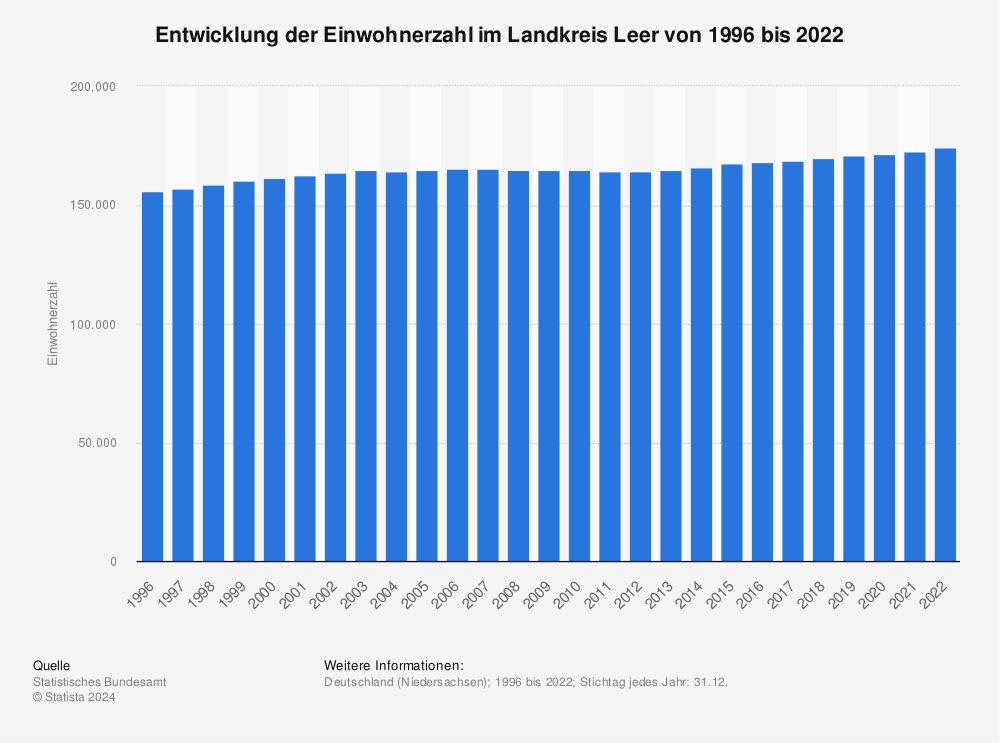 Statistik: Entwicklung der Einwohnerzahl im Landkreis Leer von 1995 bis 2020 | Statista