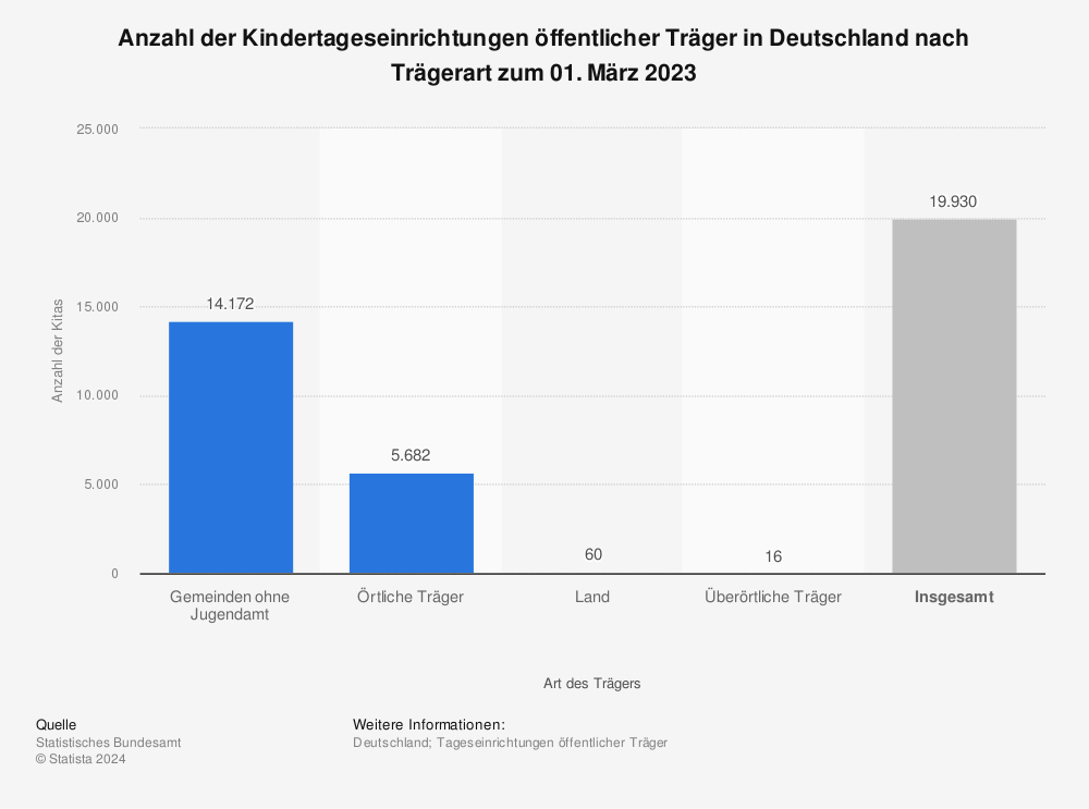 Statistik: Anzahl der Kindertageseinrichtungen öffentlicher Träger in Deutschland nach Trägerart zum 01. März 2022 | Statista