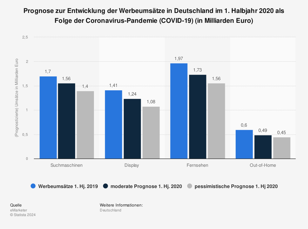 Statistik: Prognose zur Entwicklung der Werbeumsätze in Deutschland im 1. Halbjahr 2020 als Folge der Coronavirus-Pandemie (COVID-19) (in Milliarden Euro) | Statista
