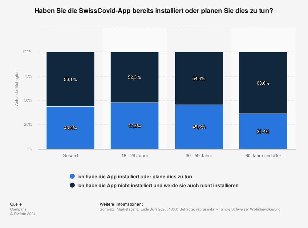 Statistik: Haben Sie die SwissCovid-App bereits installiert oder planen Sie dies zu tun?  | Statista