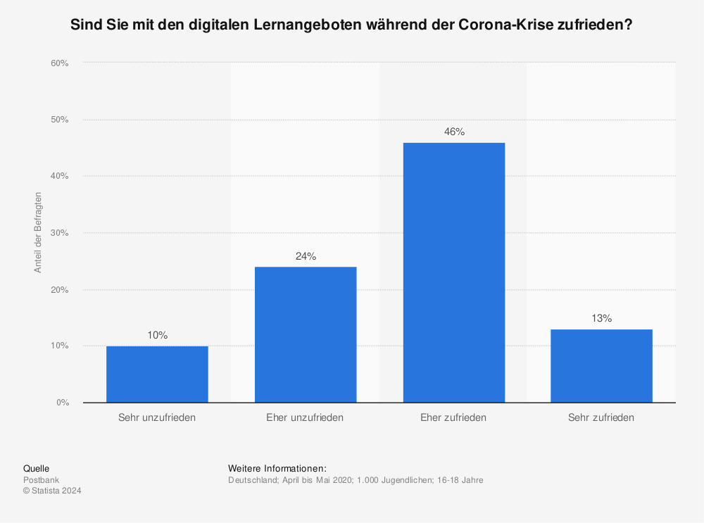 Statistik: Sind Sie mit den digitalen Lernangeboten während der Corona-Krise zufrieden? | Statista
