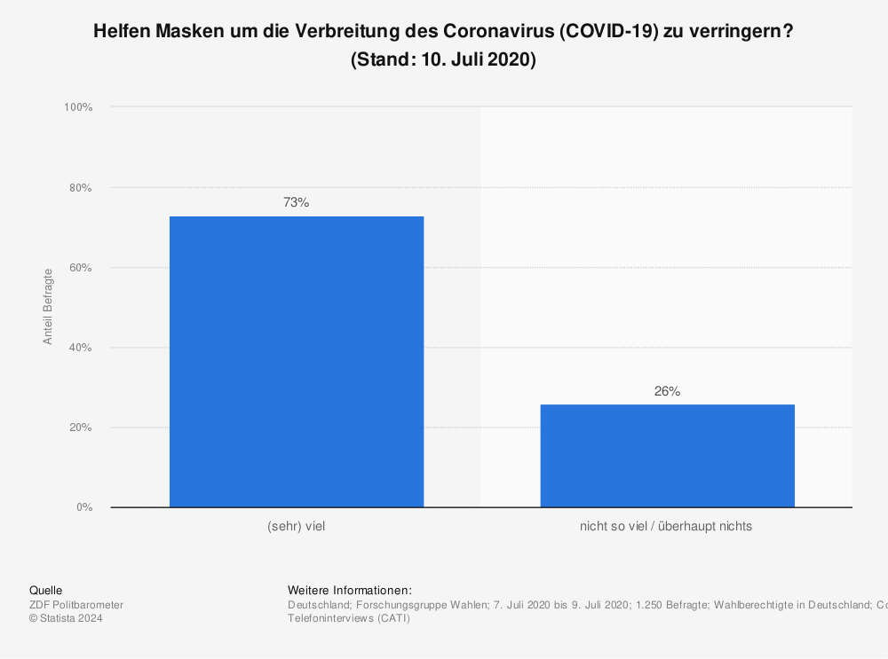 Statistik: Helfen Masken um die Verbreitung des Coronavirus (COVID-19) zu verringern? (Stand: 10. Juli 2020) | Statista