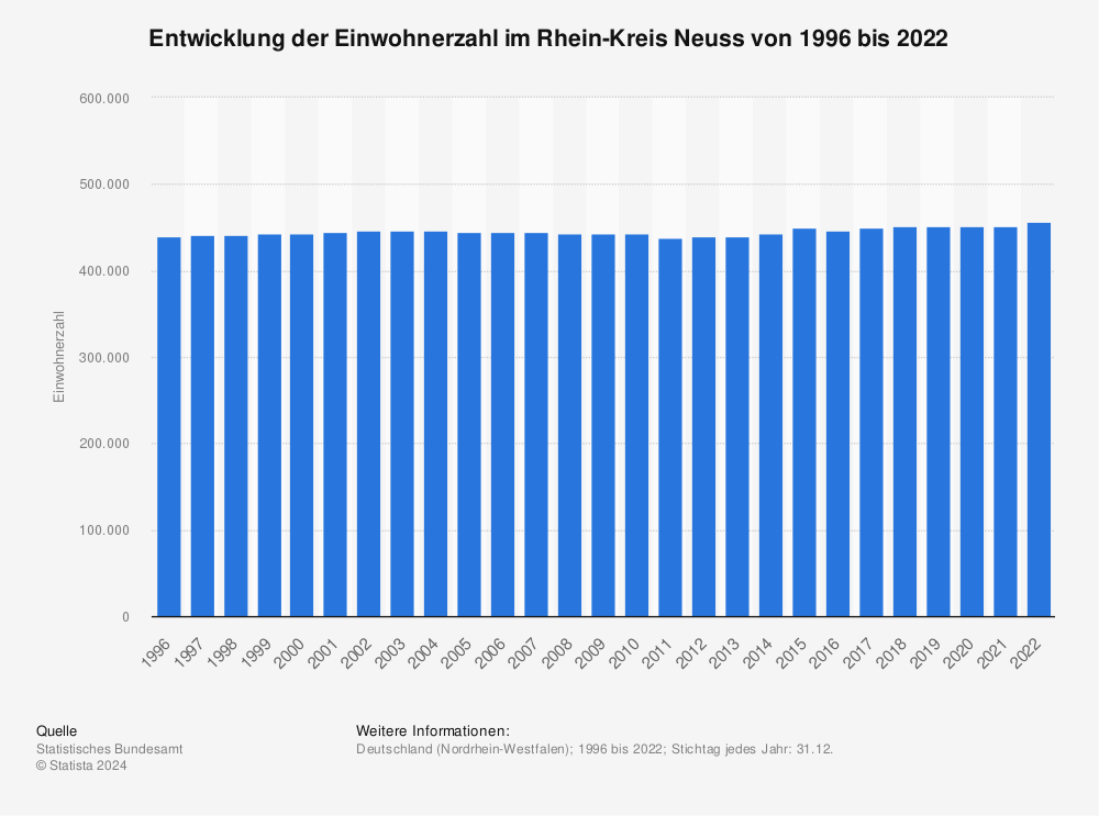 Statistik: Entwicklung der Einwohnerzahl im Rhein-Kreis Neuss von 1995 bis 2021 | Statista