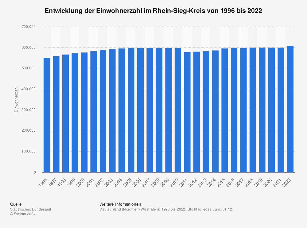 Statistik: Entwicklung der Einwohnerzahl im Rhein-Sieg-Kreis von 1995 bis 2020 | Statista