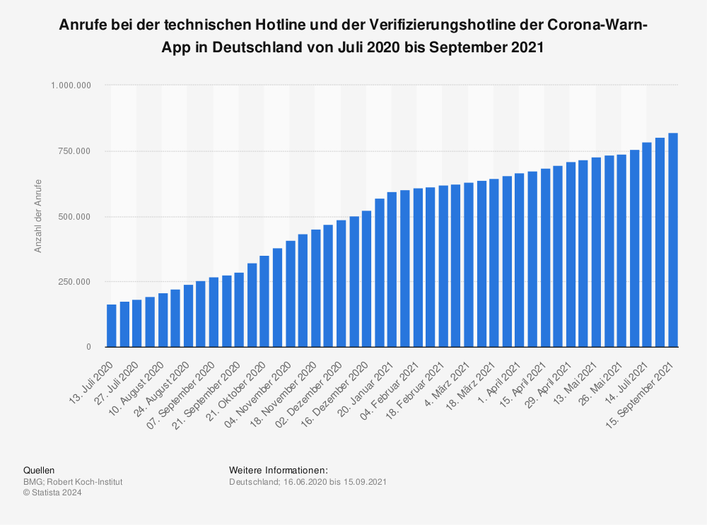 Statistik: Anrufe bei der technischen Hotline und der Verifizierungshotline der Corona-Warn-App in Deutschland von Juli 2020 bis September 2021 | Statista