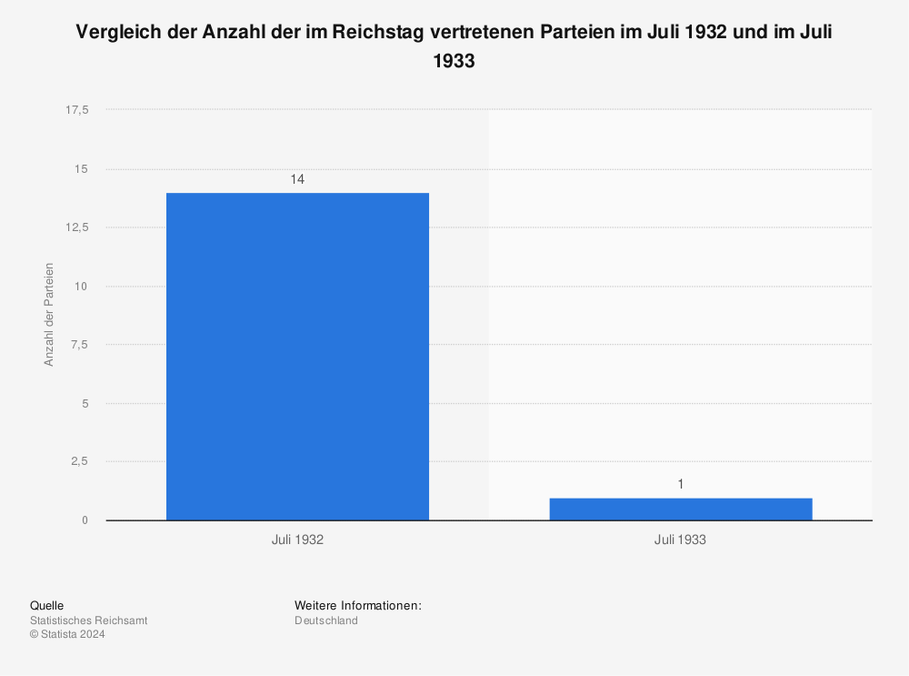 Statistik: Vergleich der Anzahl der im Reichstag vertretenen Parteien im Juli 1932 und im Juli 1933 | Statista