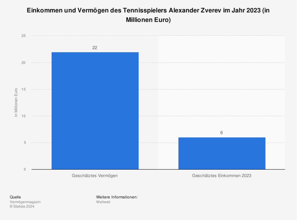 Statistik: Einkommen und Vermögen des Tennisspielers Alexander Zverev im Jahr 2022 (in Millionen Euro) | Statista