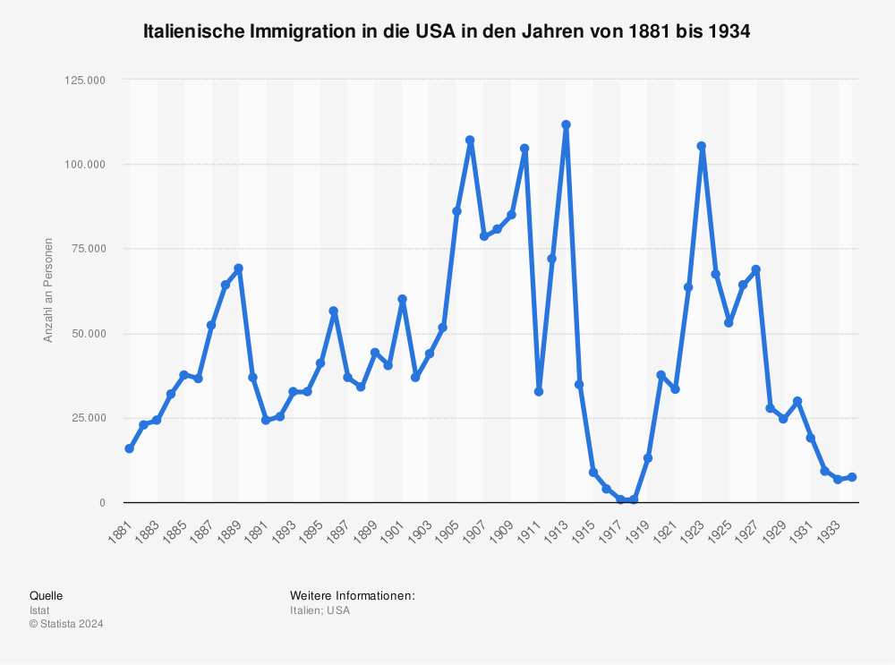 Statistik: Italienische Immigration in die USA in den Jahren von 1881 bis 1934 | Statista