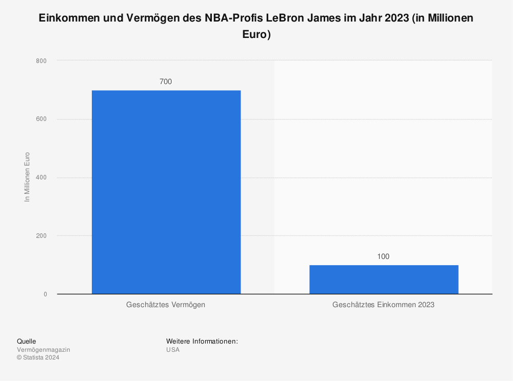 Statistik: Einkommen und Vermögen des NBA-Profis LeBron James im Jahr 2023 (in Millionen Euro) | Statista