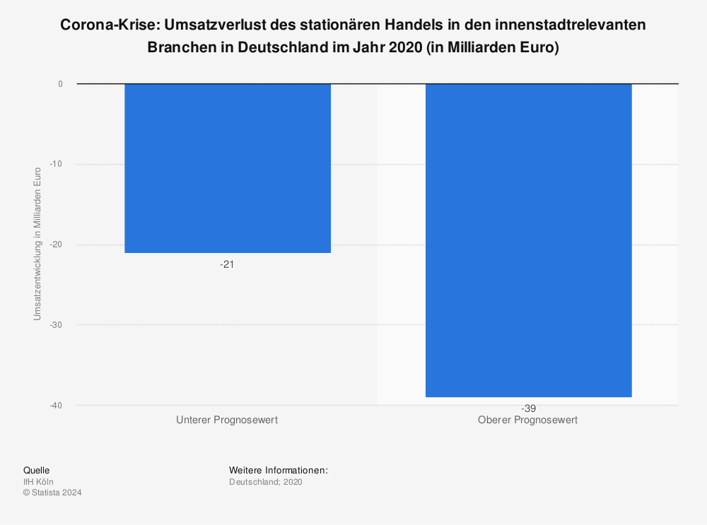 Statistik: Corona-Krise: Umsatzverlust des stationären Handels in den innenstadtrelevanten Branchen in Deutschland im Jahr 2020 (in Milliarden Euro) | Statista