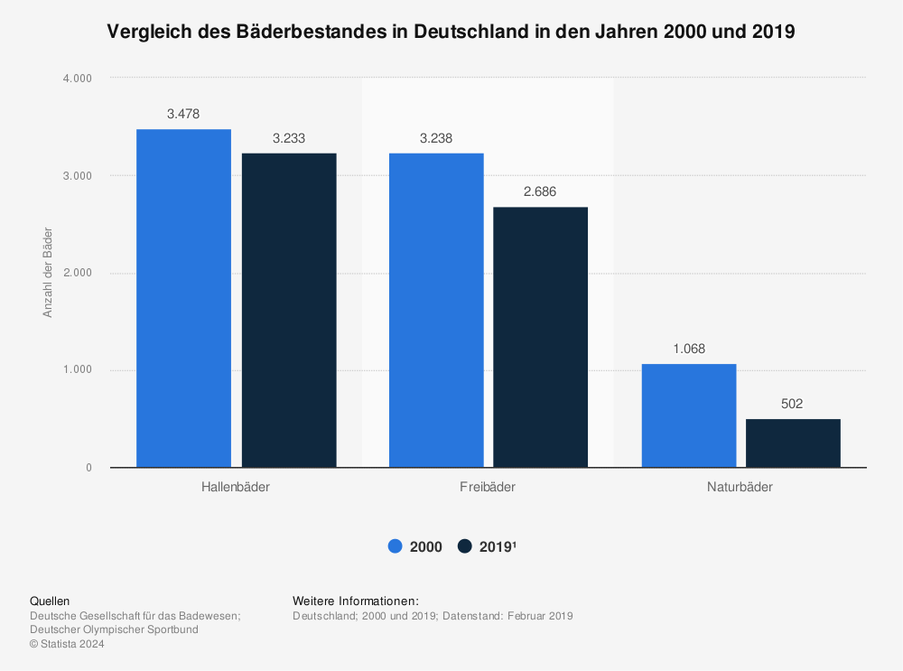 Statistik: Vergleich des Bäderbestandes in Deutschland in den Jahren 2000 und 2019 | Statista