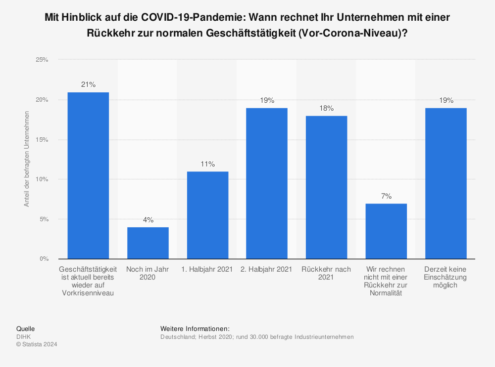 Statistik: Mit Hinblick auf die COVID-19-Pandemie: Wann rechnet Ihr Unternehmen mit einer Rückkehr zur normalen Geschäftstätigkeit (Vor-Corona-Niveau)? | Statista