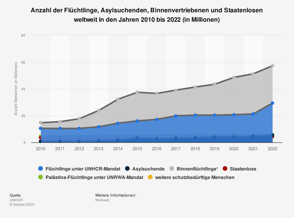 Statistik: Anzahl der Flüchtlinge, Asylsuchenden, Binnenflüchtlinge und Staatenlosen weltweit in den Jahren 2010 bis 2021 (in Millionen) | Statista