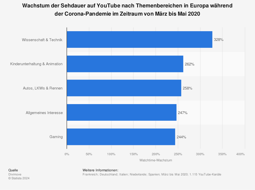 Statistik: Wachstum der Sehdauer auf YouTube nach Themenbereichen in Europa während der Corona-Pandemie im Zeitraum von März bis Mai 2020 | Statista