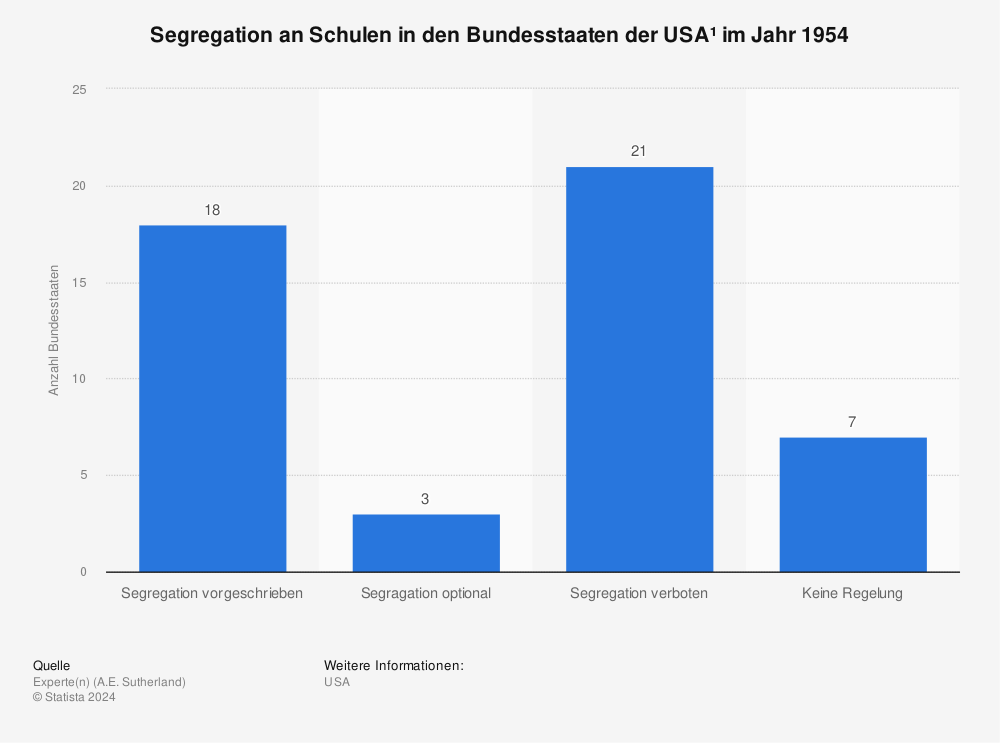 Statistik: Segregation an Schulen in den Bundesstaaten der USA¹ im Jahr 1954 | Statista