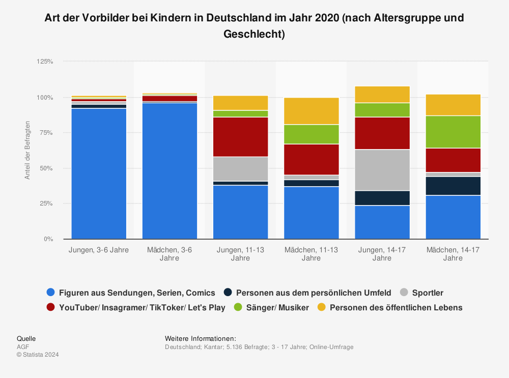 Statistik: Art der Vorbilder bei Kindern in Deutschland im Jahr 2020 (nach Altersgruppe und Geschlecht) | Statista