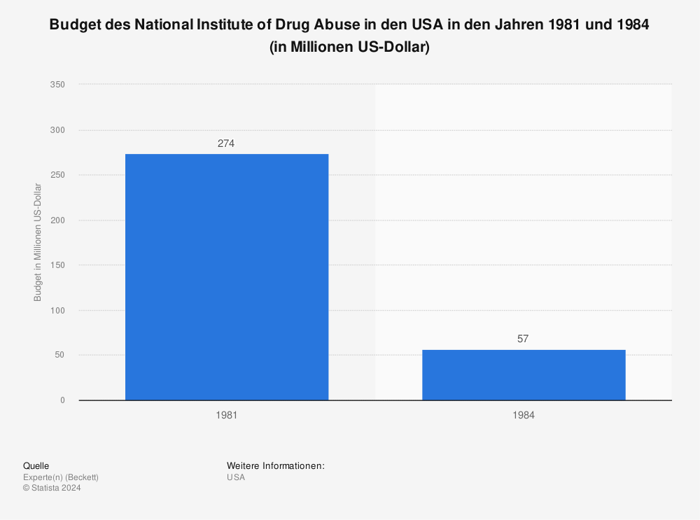 Statistik: Budget des National Institute of Drug Abuse in den USA  in den Jahren 1981 und 1984 (in Millionen US-Dollar) | Statista