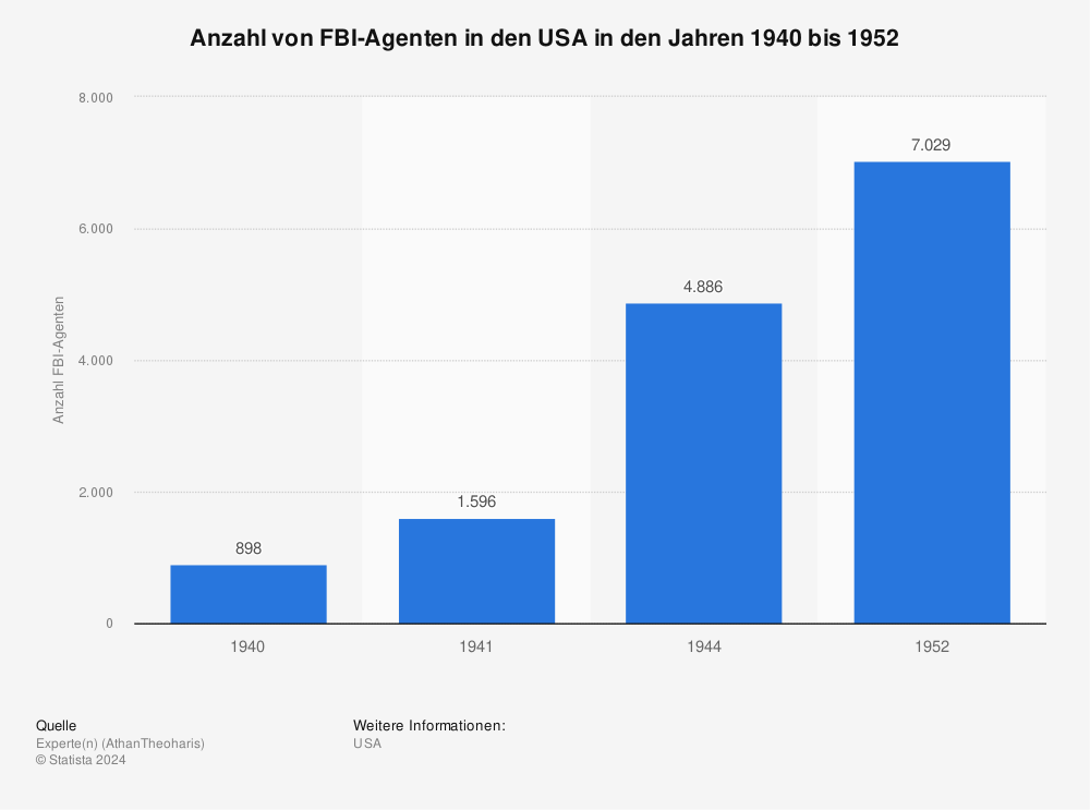 Statistik: Anzahl von FBI-Agenten in den USA  in den Jahren 1940 bis 1952 | Statista