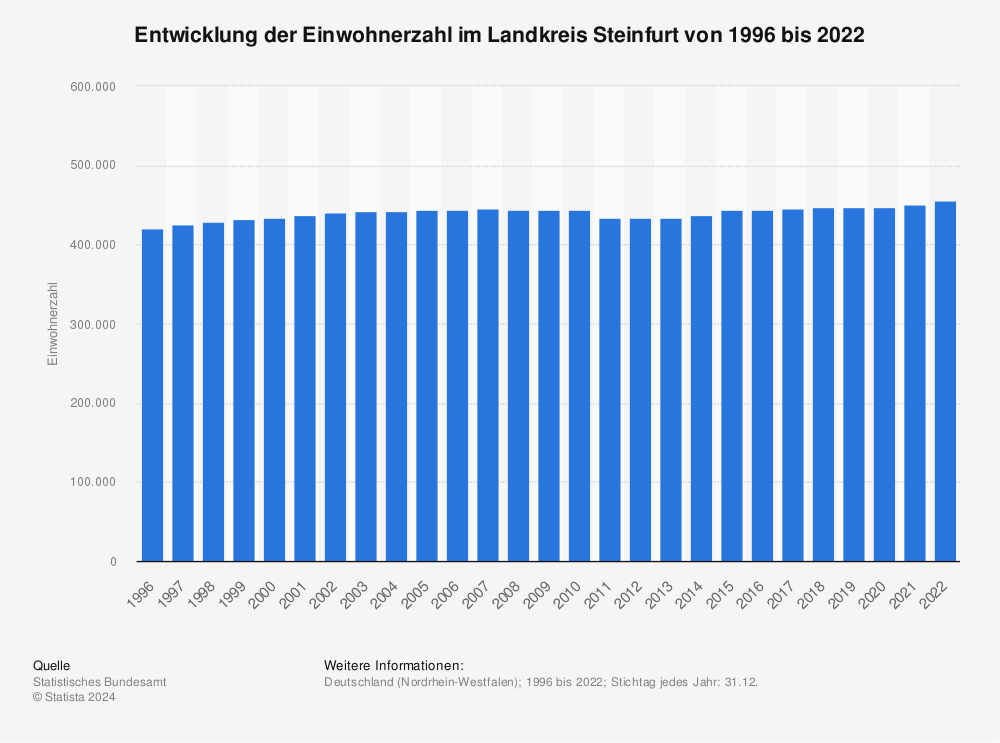 Statistik: Entwicklung der Einwohnerzahl im Landkreis Steinfurt von 1995 bis 2021 | Statista
