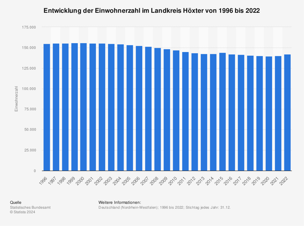 Statistik: Entwicklung der Einwohnerzahl im Landkreis Höxter von 1996 bis 2022 | Statista