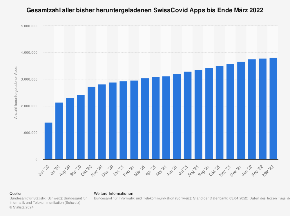 Statistik: Gesamtzahl aller bisher heruntergeladenen SwissCovid Apps bis Ende März 2022 | Statista