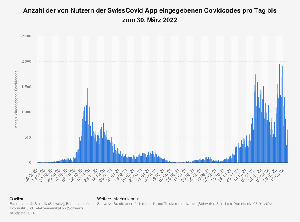 Statistik: Anzahl der von Nutzern der SwissCovid App eingegebenen Covidcodes pro Tag bis zum 30. März 2022 | Statista