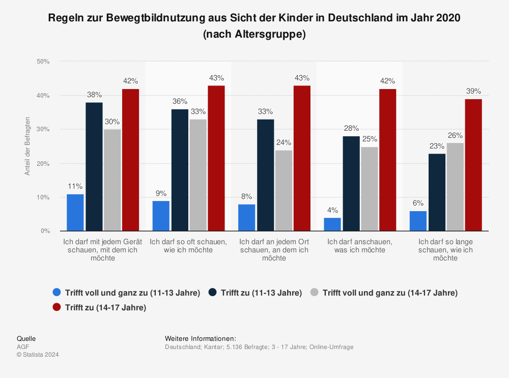 Statistik: Regeln zur Bewegtbildnutzung aus Sicht der Kinder in Deutschland im Jahr 2020 (nach Altersgruppe) | Statista