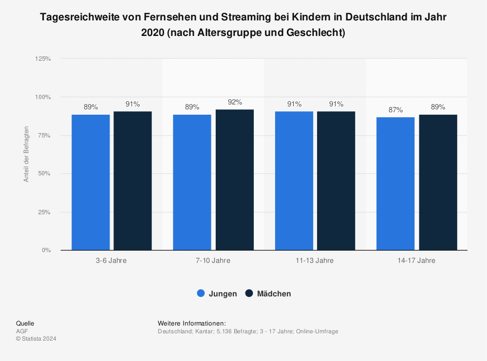 Statistik: Tagesreichweite von Fernsehen und Streaming bei Kindern in Deutschland im Jahr 2020 (nach Altersgruppe und Geschlecht) | Statista