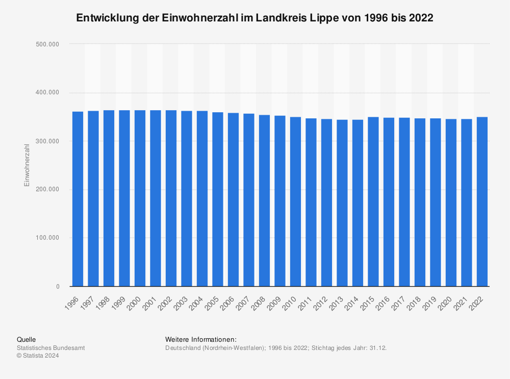 Statistik: Entwicklung der Einwohnerzahl im Landkreis Lippe von 1996 bis 2022 | Statista